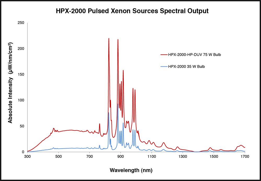 Unice HPX-2000 Spectra